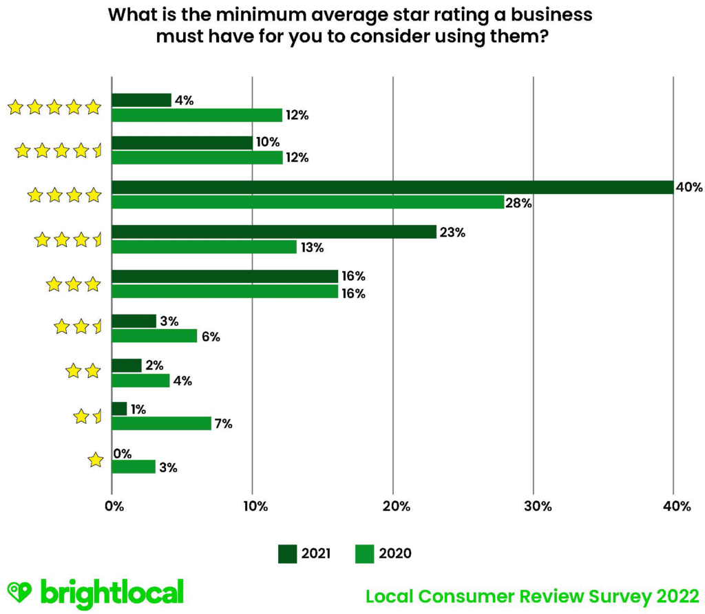 average star rating data graph