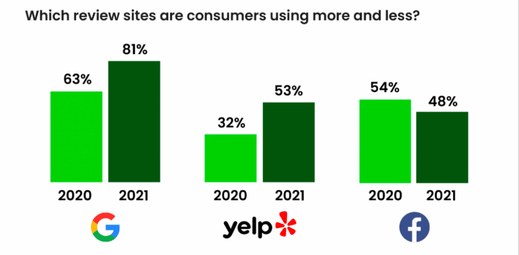 customers trust Google data graph