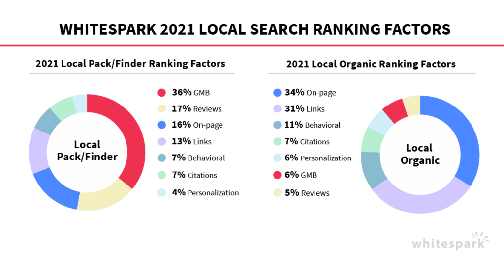 search rankings data graph