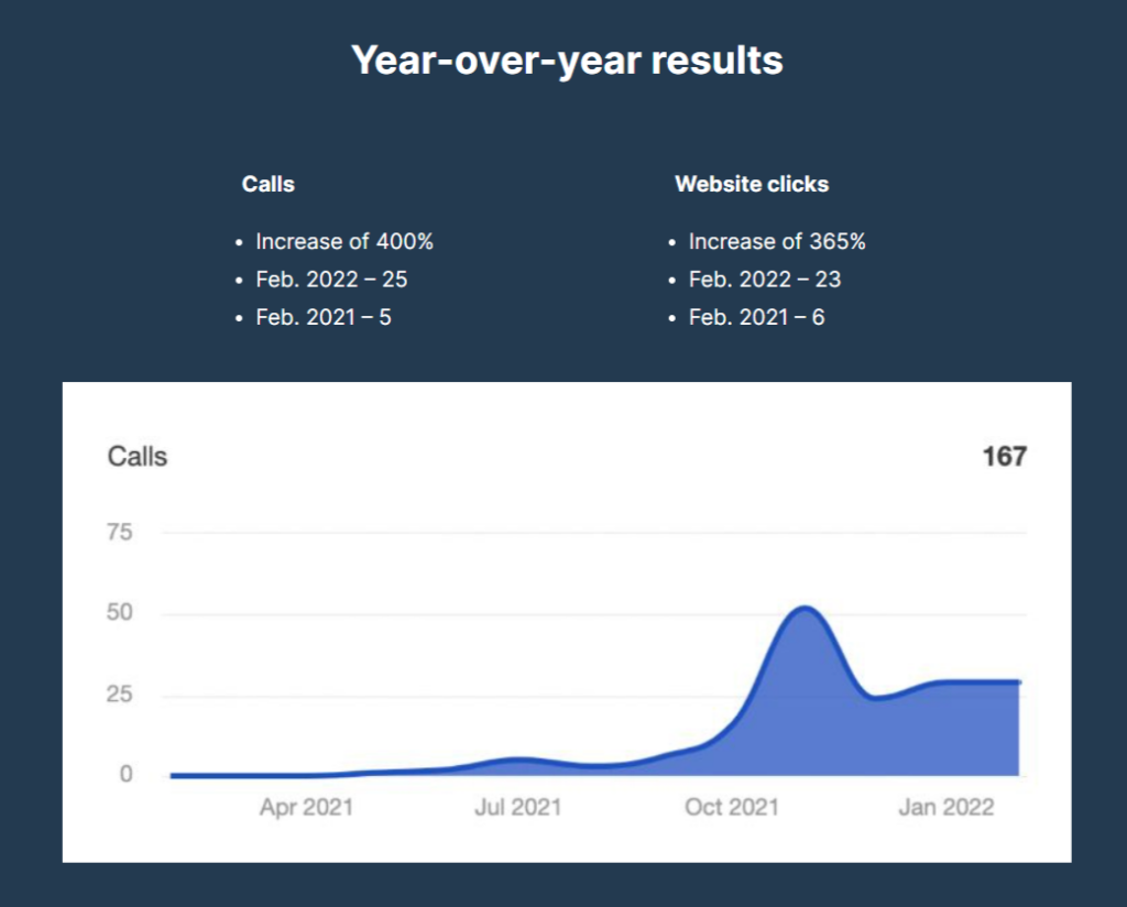 year over year data