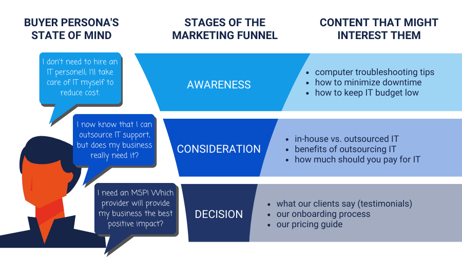 buyer persona and the marketing sales funnel graphic