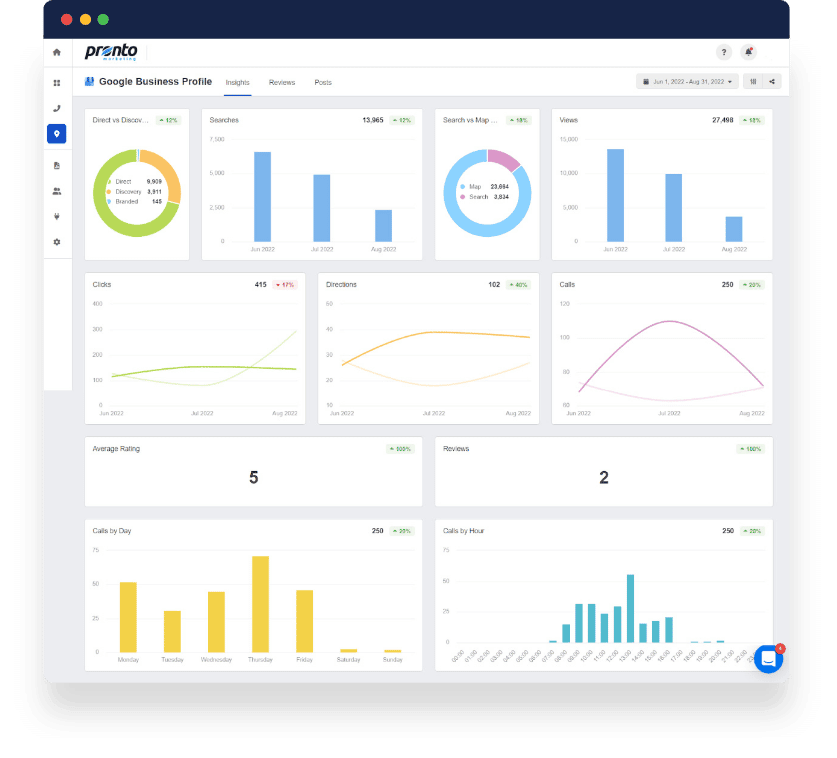 fully managed gmb optimization service