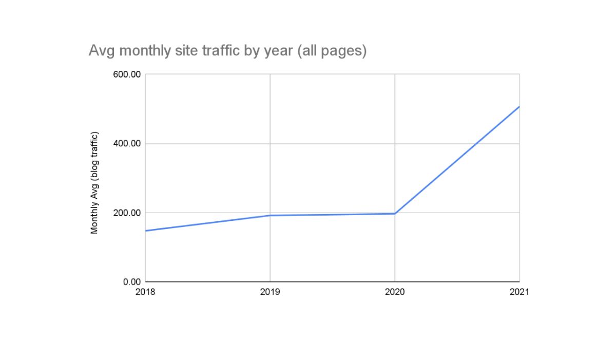 online computer avg monthly traffic