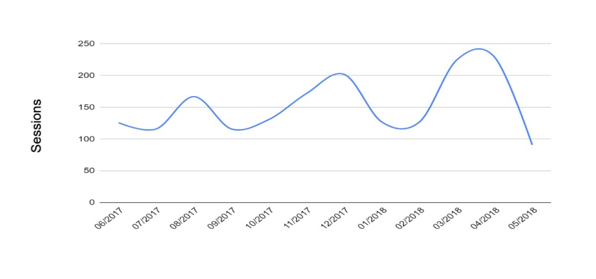 online computer traffic trend before blogging