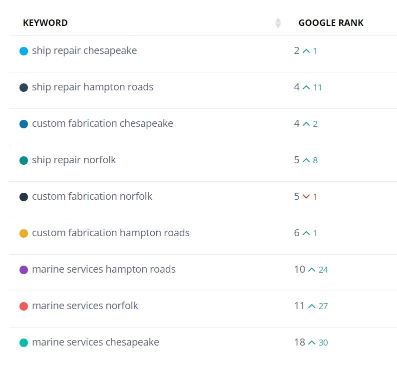 keyword ranking