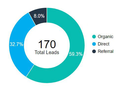 lead sources