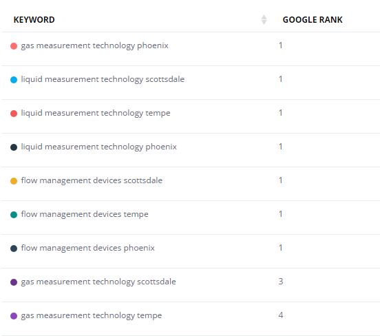 keywords ranking