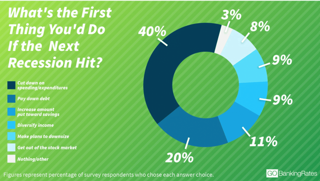 infographic recession business survey source gobankingrates