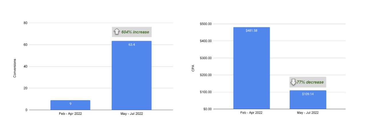 network access results of conversions cpa