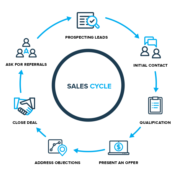 sales cycle