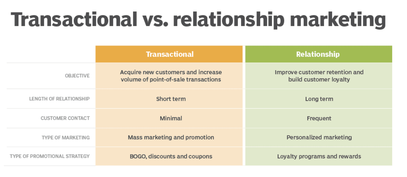 transactional vs emotional marketing infographi source techtarget.com