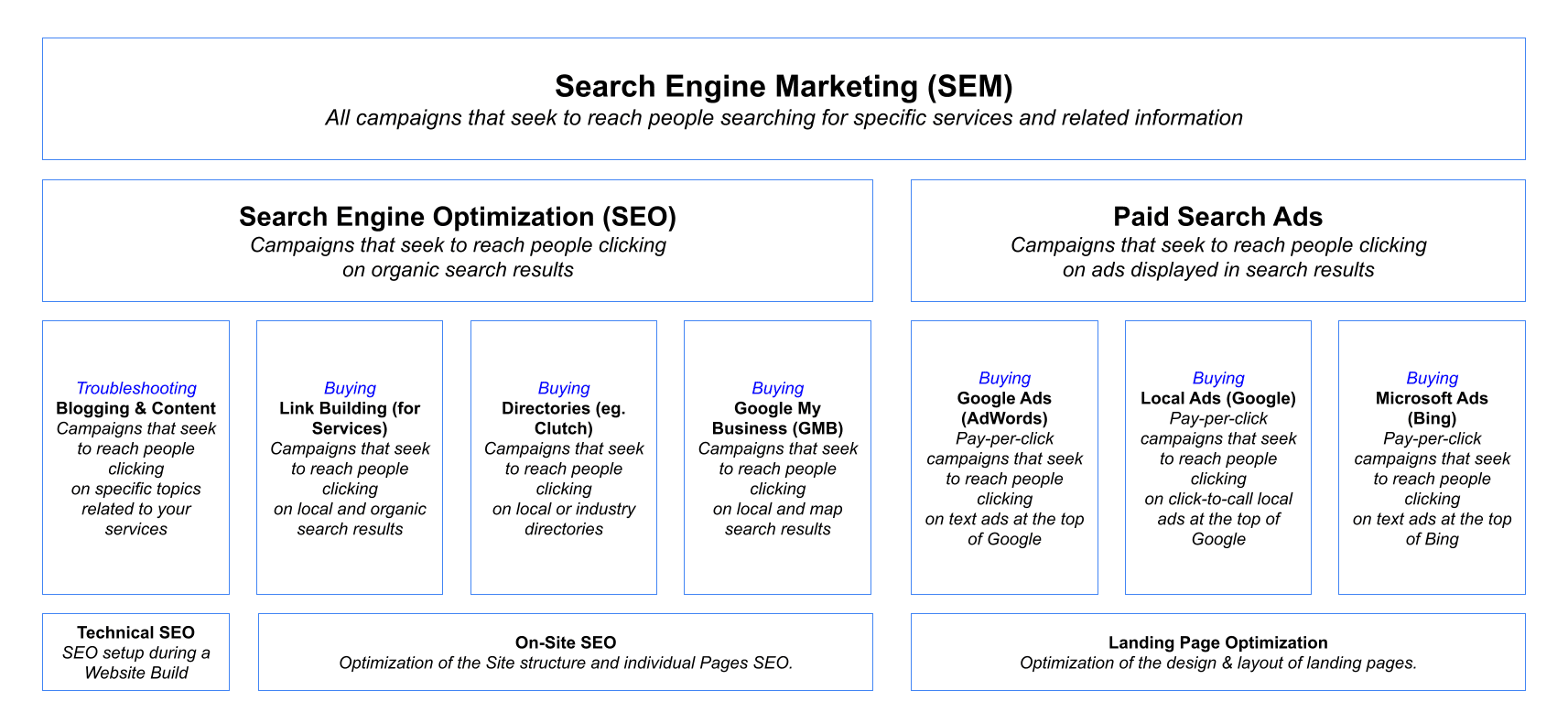 Search Engine Marketing Explainer Graphic