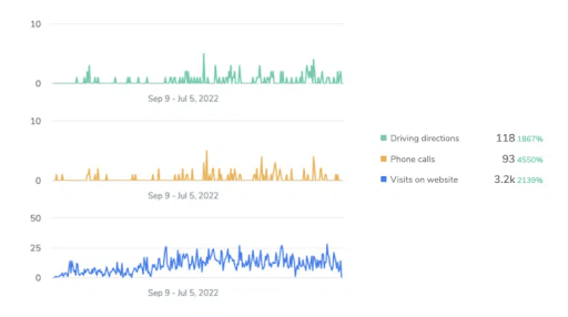 case study graph