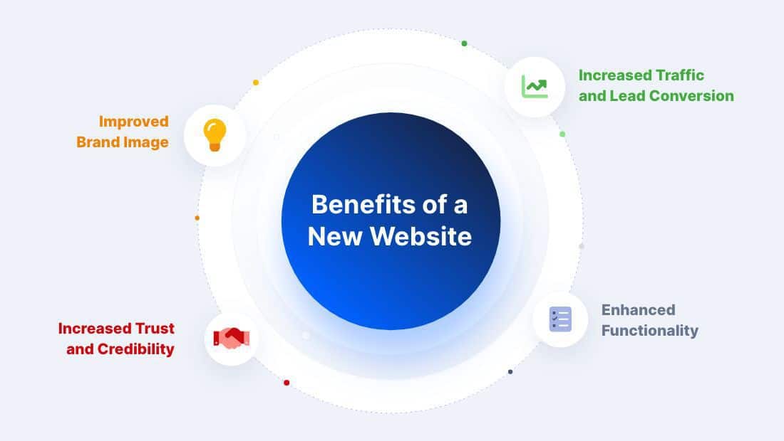 Benefit of a new website