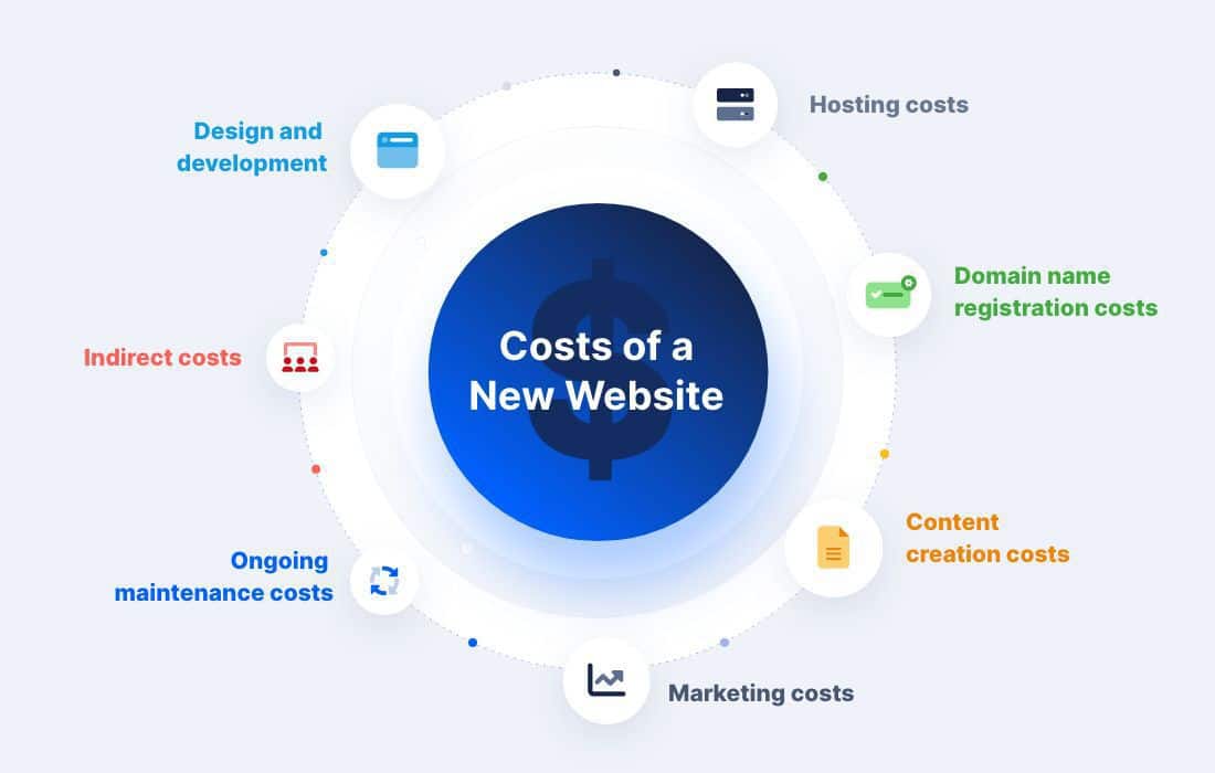 Costs of a new website