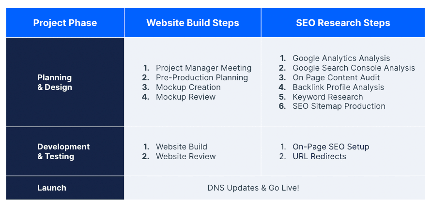 website build project phases