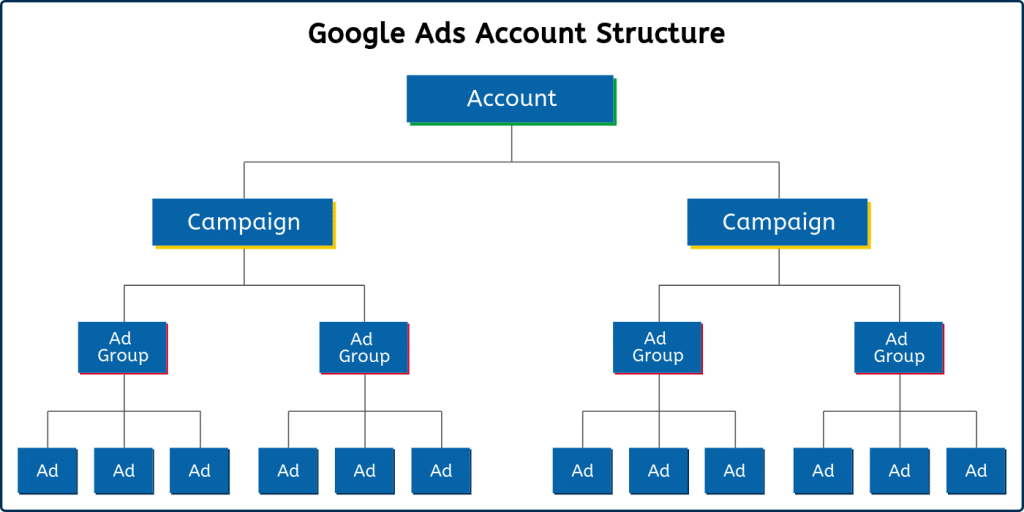 Google Ads account structure