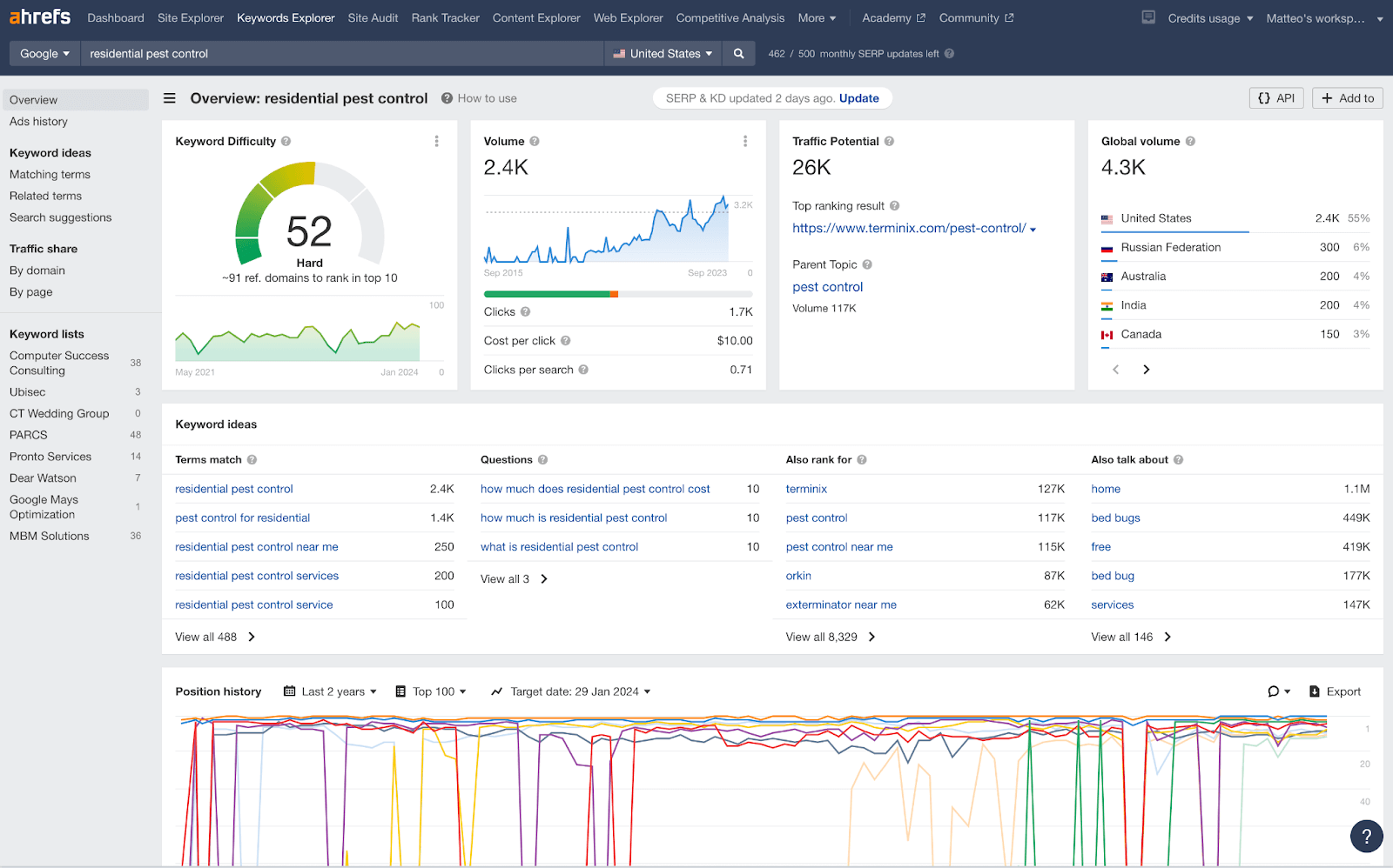 small business keyword research