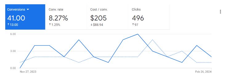 grs conversions clicks