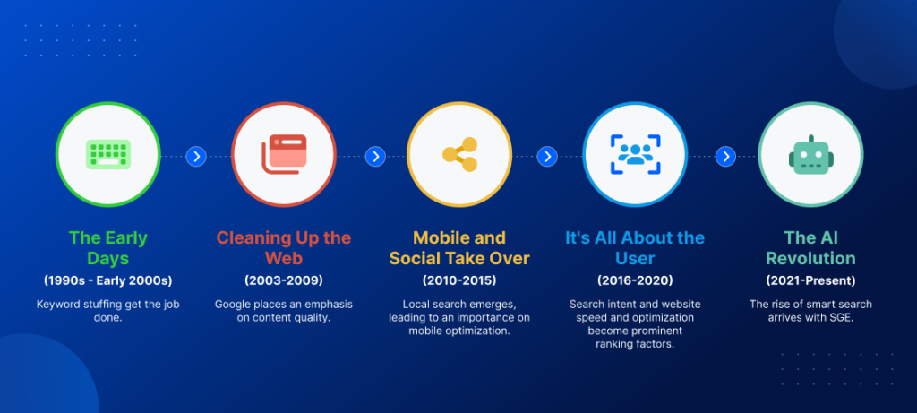SEO timeline without title