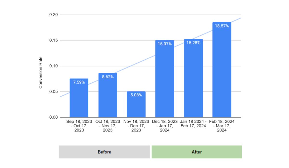 conversions rate