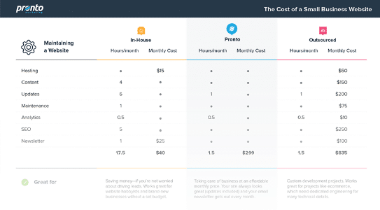 the cost of smb site