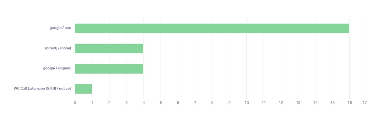 predictive it 16 quotable leads generated