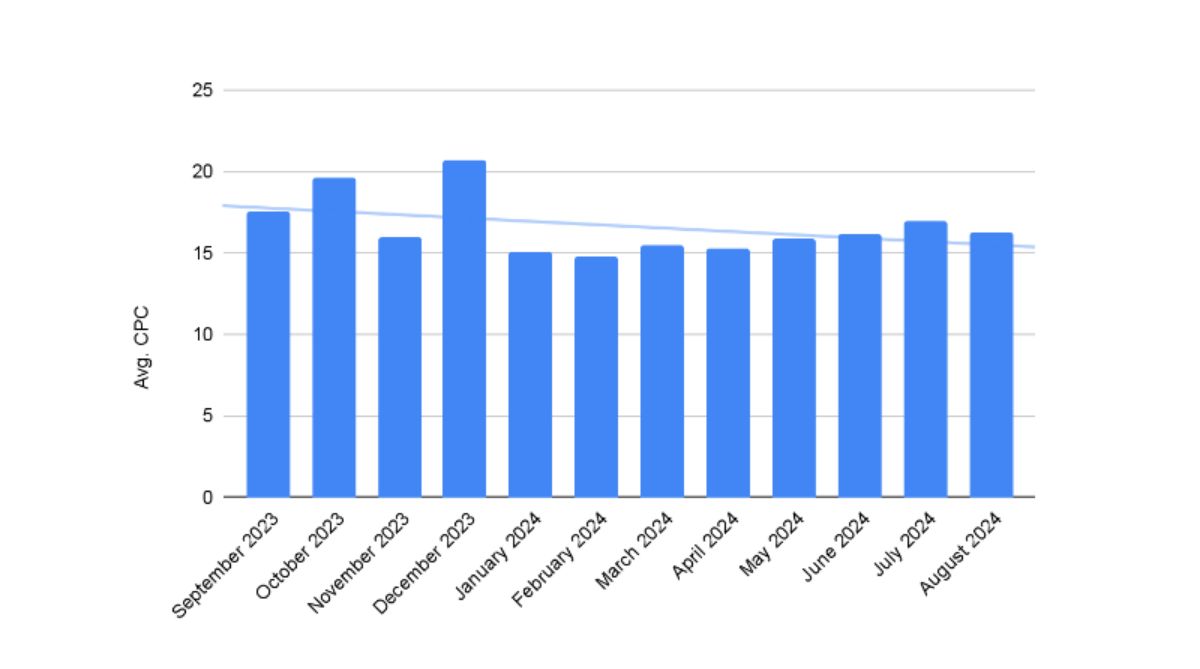 predictive it avg cost per click