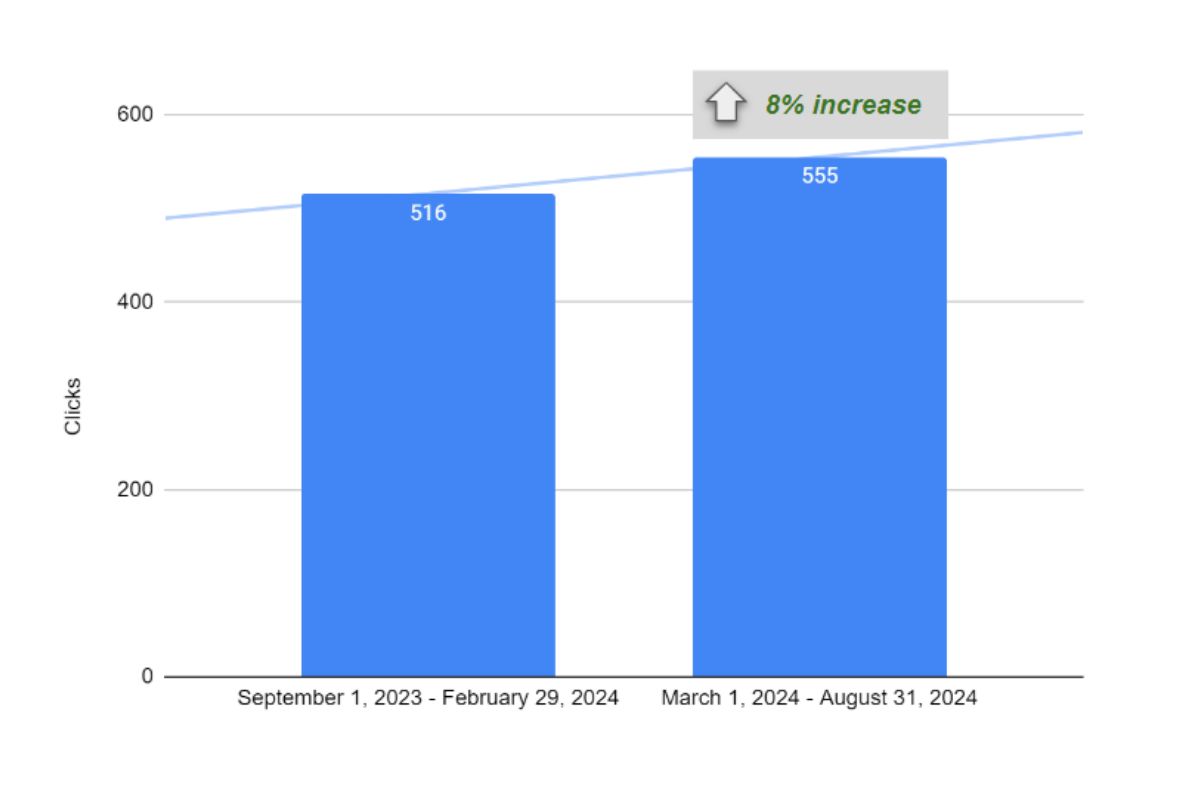 predictive it click 8 increase