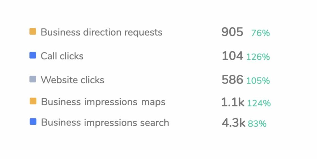 predictive it gmb performance