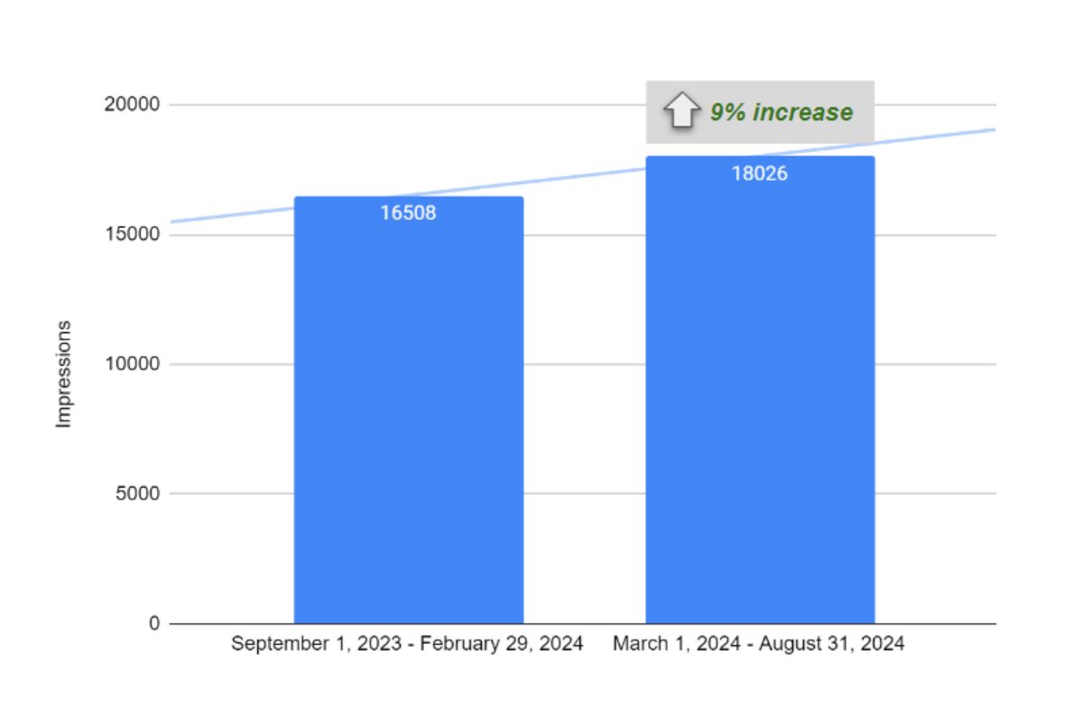 predictive it impressions 9 increase