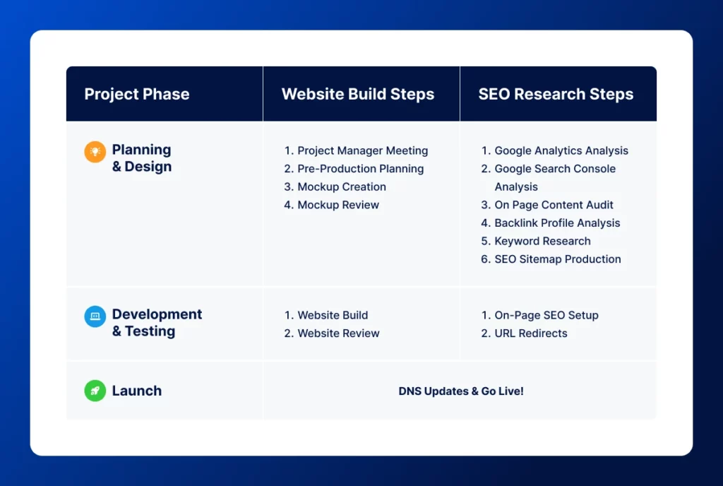 website build project phases