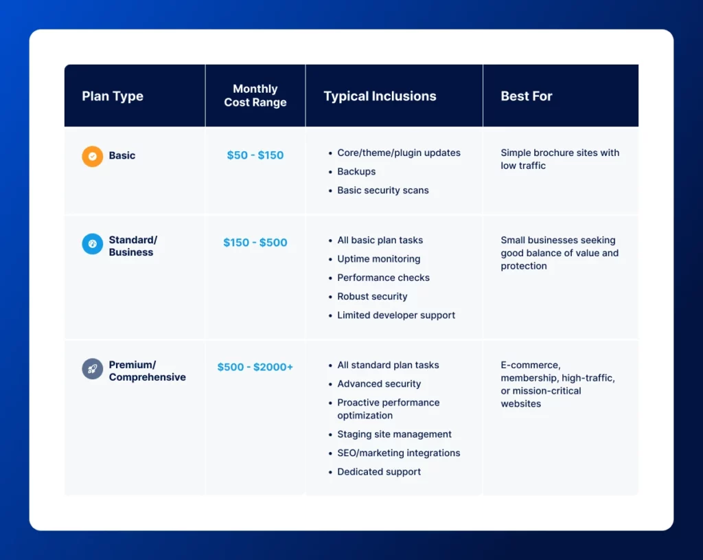 WordPress maintenance cost options