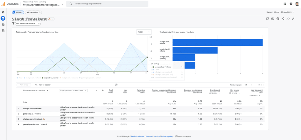 ga data of users first acquired via ai search sources