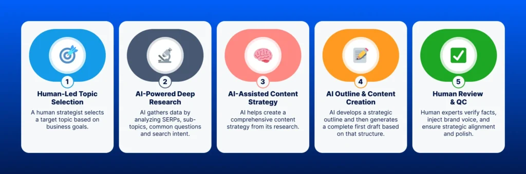 how we use ai for our blog content